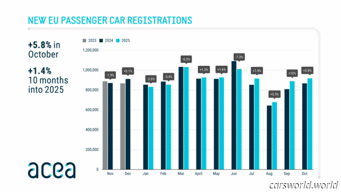 BYD ha venduto quasi tre volte più auto di Tesla in Europa | Carscoops